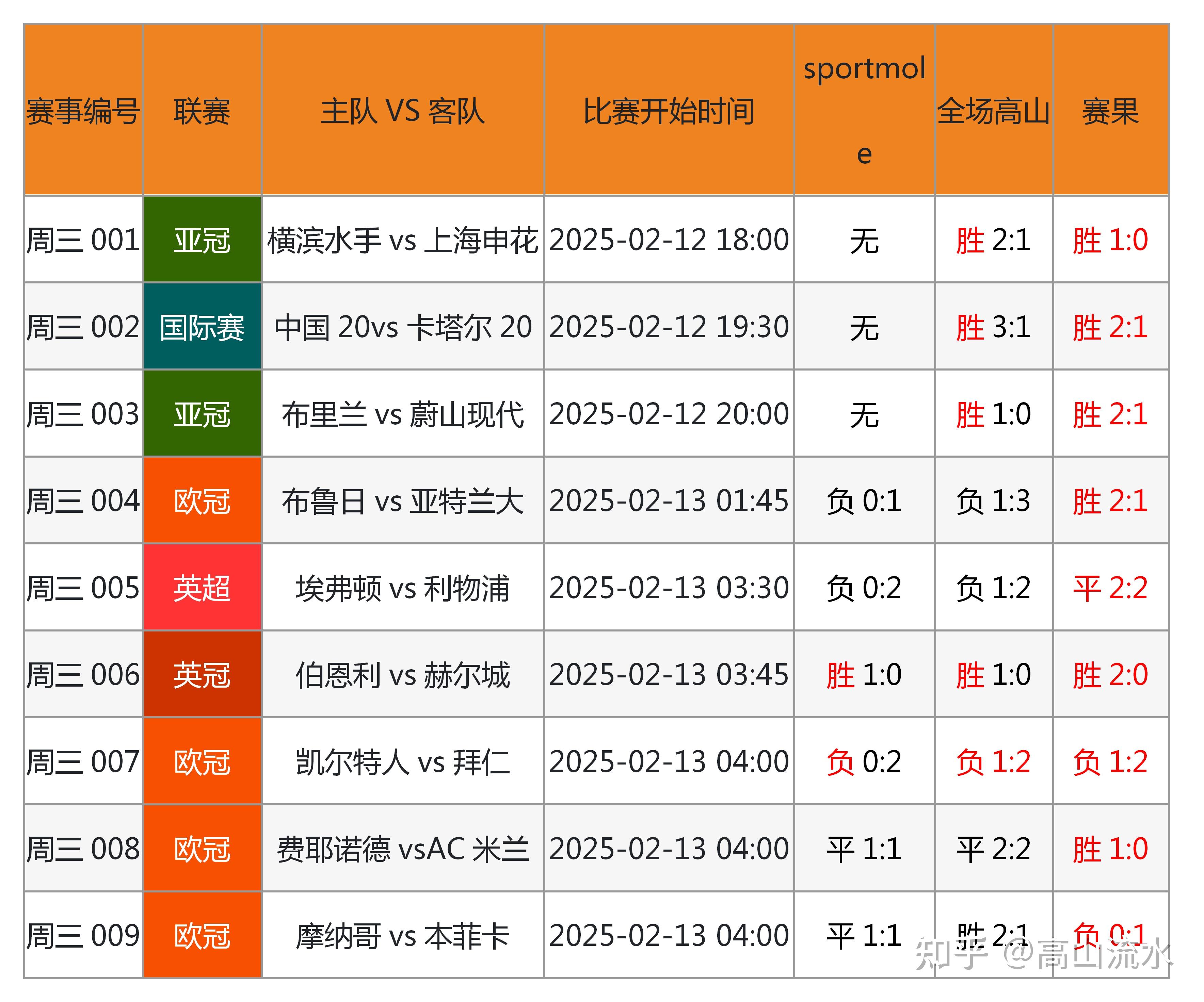 包含公布比赛战报实况足球热血高潮迭起的词条