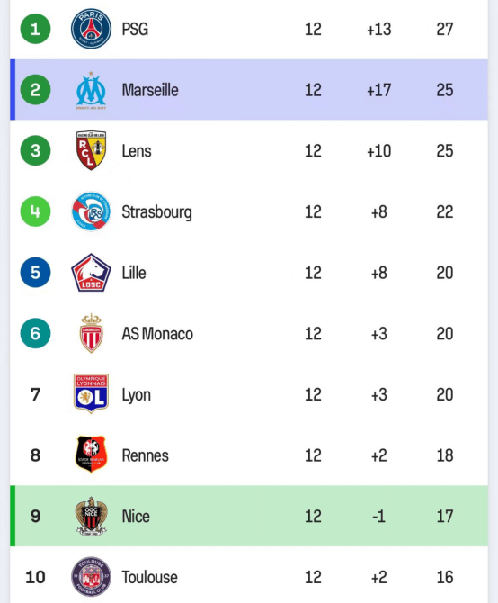马赛主场大胜尼姆,法甲前四名次争夺白热化 马赛主场大胜尼姆,法甲前四名次争夺白热化